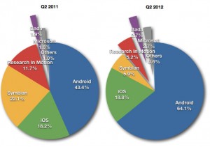 Gartner says Samsung & Android Extend Lead Over Apple iPhone in Q2