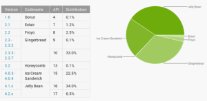 30 Of Android Devices Still Run Gingerbread 2.3, Jelly Bean Leads With 40.5